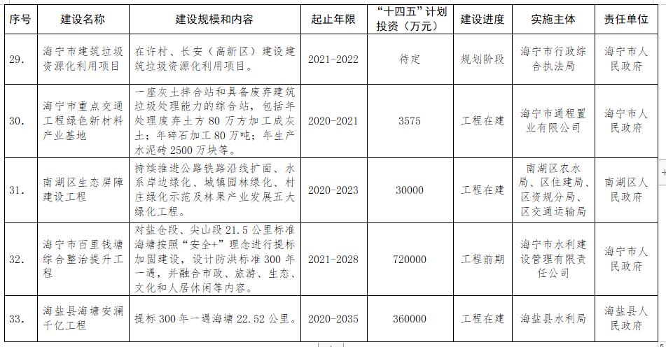 浙江嘉兴出台应对气候变化“十四五”规划 做低碳清洁能源“领跑者”(图7)
