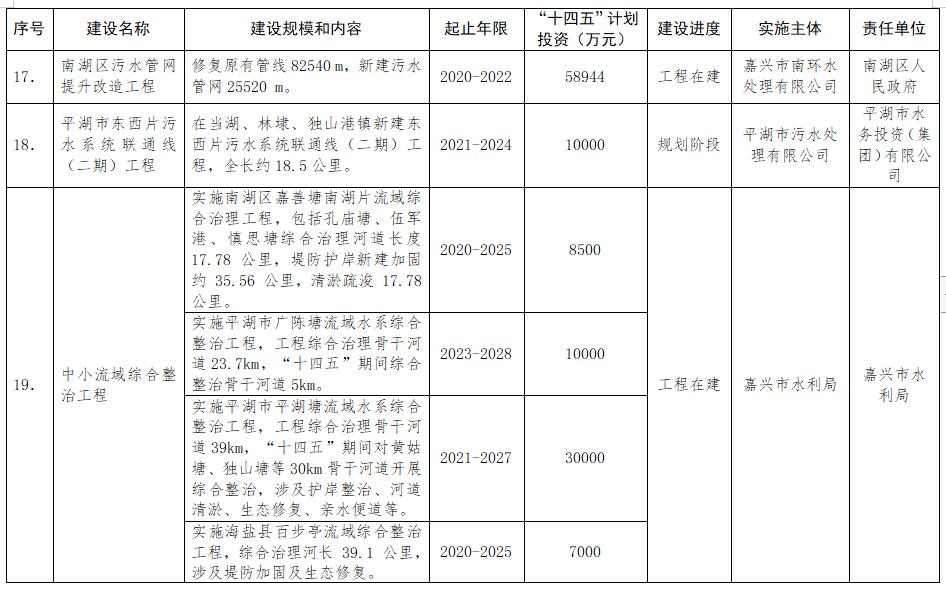 浙江嘉兴出台应对气候变化“十四五”规划 做低碳清洁能源“领跑者”(图4)
