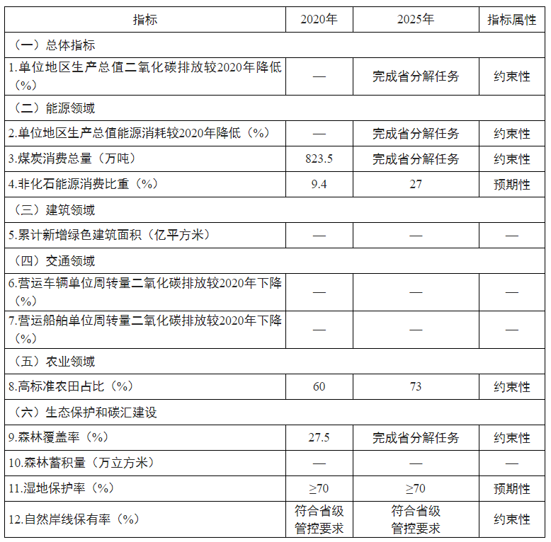 山东威海“十四五”应对气候变化规划：积极推动海洋碳汇纳入国家碳市场交易