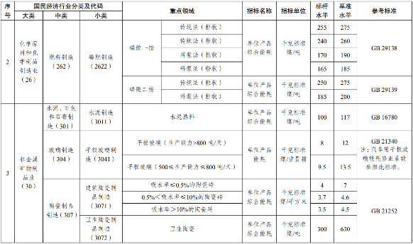 33.png 《陕西省高耗能行业重点领域节能降碳实施方案》印发!坚决遏制高耗能项目不合理用能(图3)