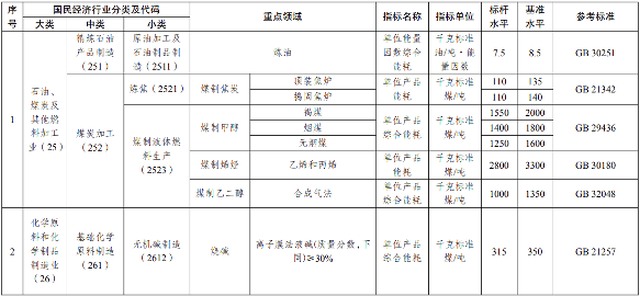 《陕西省高耗能行业重点领域节能降碳实施方案》印发！坚决遏制高耗能项目不合理用能
