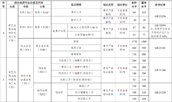 44.png 《陕西省高耗能行业重点领域节能降碳实施方案》印发!坚决遏制高耗能项目不合理用能(图4)