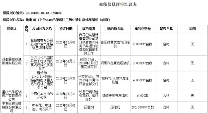 微信图片_20220913083234.png 投标价格差异巨大!中海油CCUS示范项目二氧化碳压缩机中标公示!(图2)