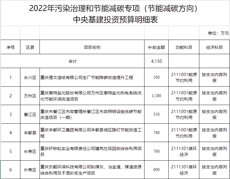 4150万！重庆市下达2022年污染治理和节能减碳专项（节能减碳方向）中央基建投资预算(图4)