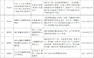《河南省氢能产业发展中长期规划》发布 目标2025年 低碳低成本氢气供应体系初步建立(图9)