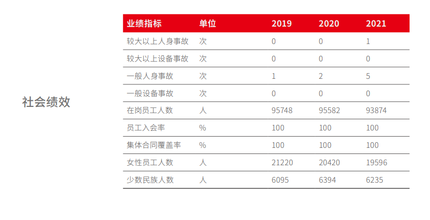 2.png 大唐集团发布《2021年社会责任报告》(图2)