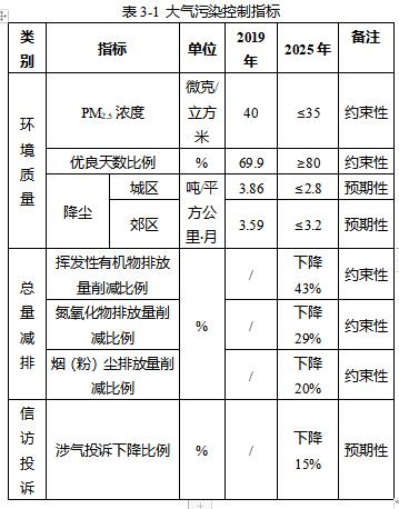 到2025年碳排放下降29%！南京市“十四五”大气污染防治规划出台
