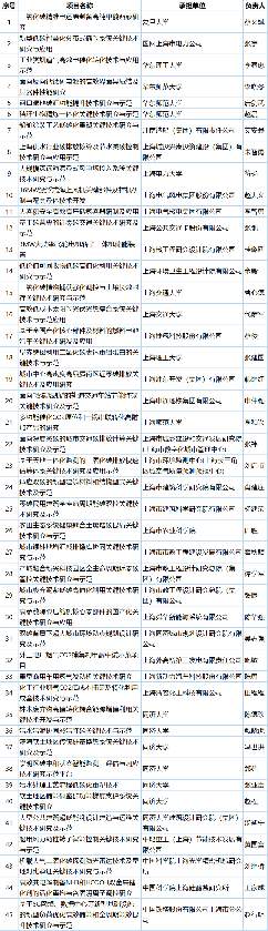 45项目入选！上海2022年度科技支撑碳达峰碳中和专项拟立项项目清单公示