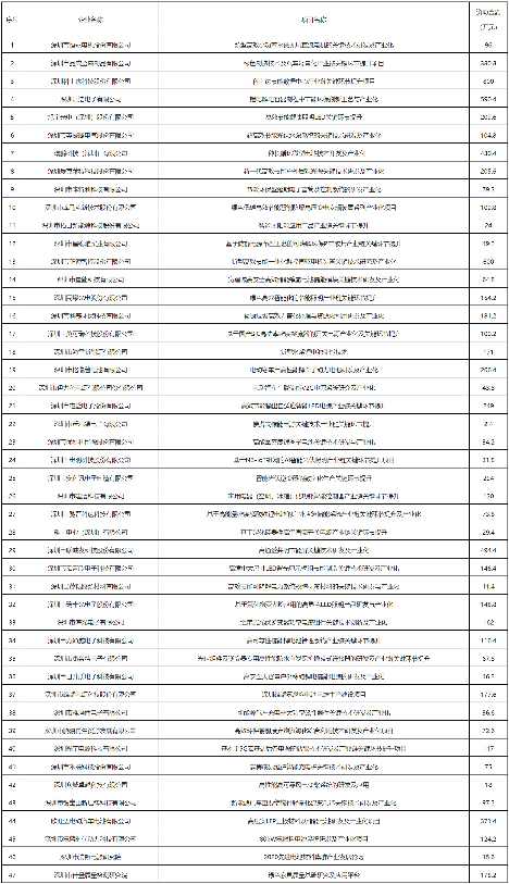 最高800万！深圳公示2022年度绿色低碳扶持计划资助项目
