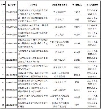共45个项目！上海市2022年度科技支撑碳达峰碳中和专项项目立项！