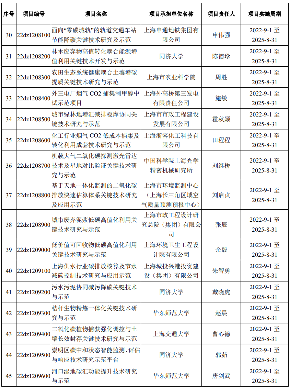 共45个项目！上海市2022年度科技支撑碳达峰碳中和专项项目立项！(图3)