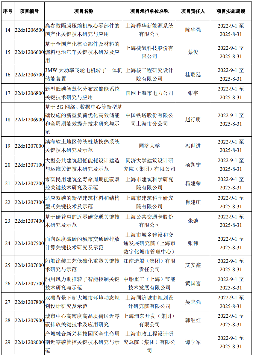 共45个项目！上海市2022年度科技支撑碳达峰碳中和专项项目立项！(图2)