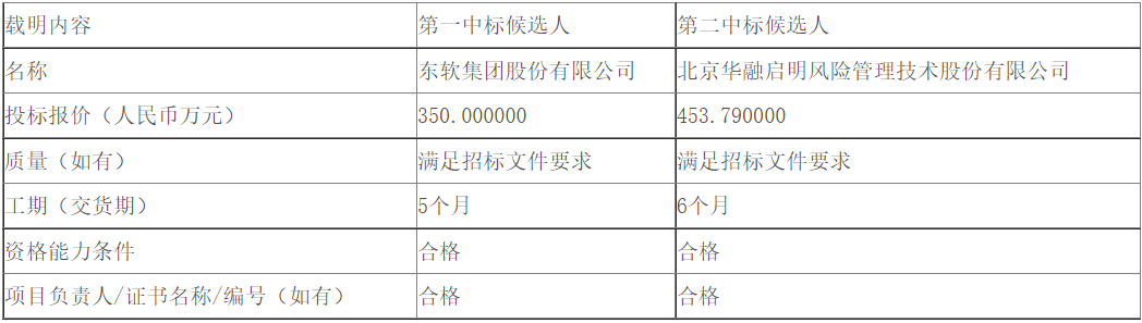 350万元！东软集团中标龙源电力碳交易系统升级项目