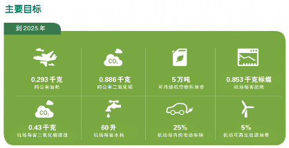 民航局发布《2022中国民航绿色发展政策与行动》！2035年机场碳排放达峰！(图2)