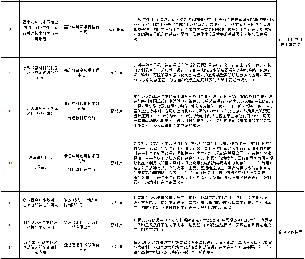 2.png 浙江嘉兴发布“蓝碳”科技创新专项行动方案(图2)