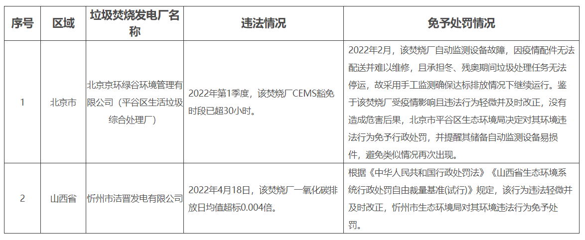 两家发电企业！生态环境部2022上半年生活垃圾焚烧发电厂环境违法行为免予处罚