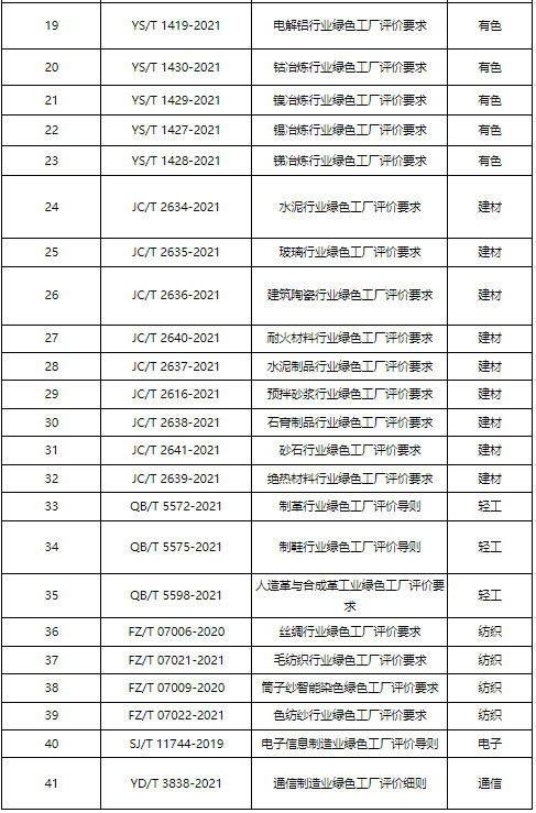2.png 工信部更新最新绿色制造行业标准及评价体系!(图2)