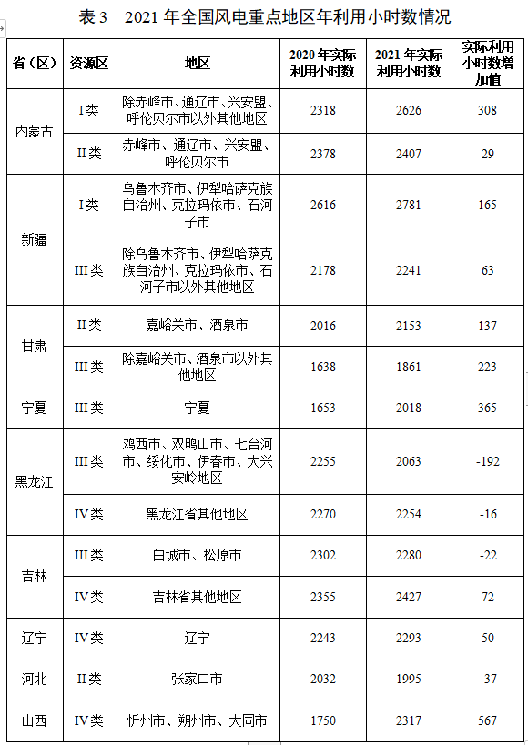 国家能源局报告2021年度全国可再生能源电力发展监测评价结果(图5)