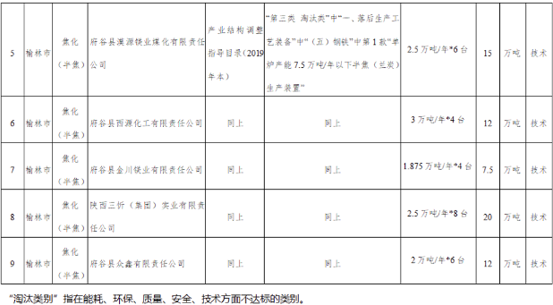 55.png 共11家 陕西公布2022年落后产能退出涉及企业名单公示(图2)