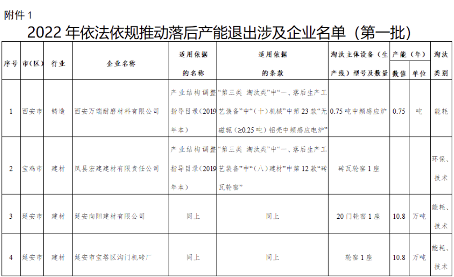 共11家 陕西公布2022年落后产能退出涉及企业名单公示