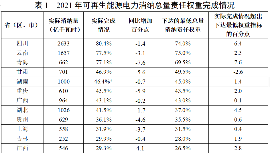 国家能源局报告2021年度全国可再生能源电力发展监测评价结果
