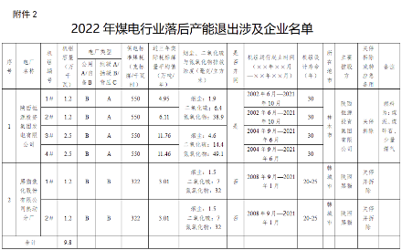 333.png 共11家 陕西公布2022年落后产能退出涉及企业名单公示(图3)
