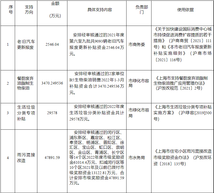 约8.38亿！上海下达2022年节能减排专项资金安排计划（第三批）！