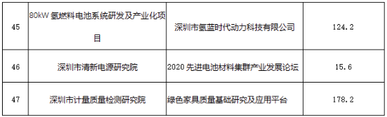 55.png 共47个!深圳市工信局公示2022年度绿色低碳扶持计划资助项目(图5)