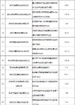 22.png 共47个!深圳市工信局公示2022年度绿色低碳扶持计划资助项目(图2)