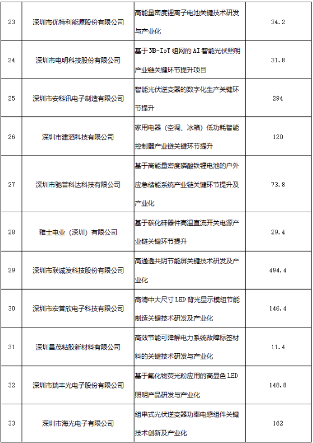 33.png 共47个!深圳市工信局公示2022年度绿色低碳扶持计划资助项目(图3)