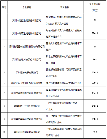 共47个！深圳市工信局公示2022年度绿色低碳扶持计划资助项目