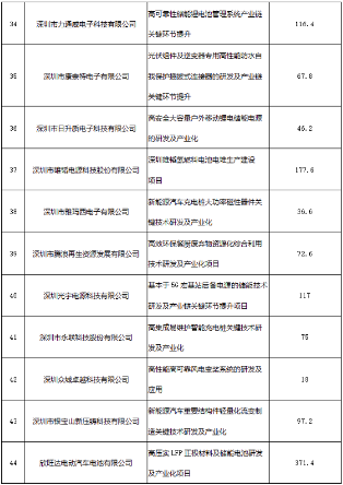 44.png 共47个!深圳市工信局公示2022年度绿色低碳扶持计划资助项目(图4)
