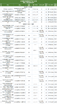 光风项目超3.3GW！水发能源碳资产开发服务招标！CCER、绿证、绿电……