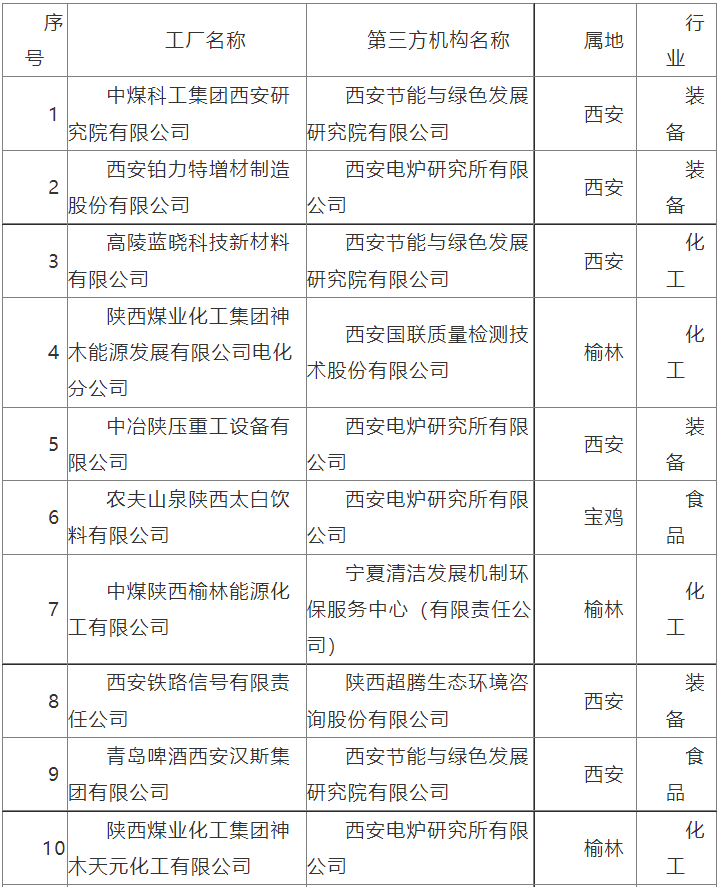 陕西公示第三批绿色制造名单