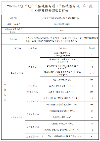 4013254_A2F21.png 共6000万元!广东下达2022年污染治理和节能减碳专项(节能减碳方向)第二批中央基建投资预算(图2)