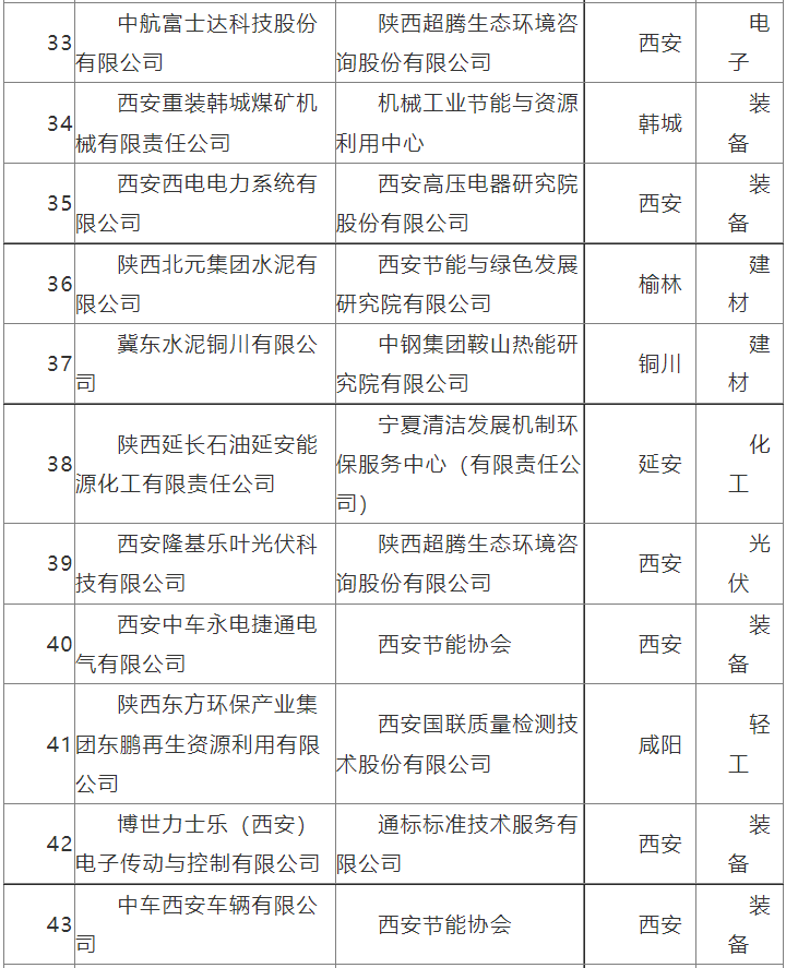 4.png 陕西公示第三批绿色制造名单(图4)