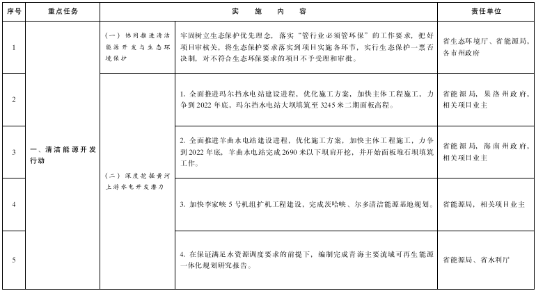 青海打造国家清洁能源产业高地2022年工作要点发布！