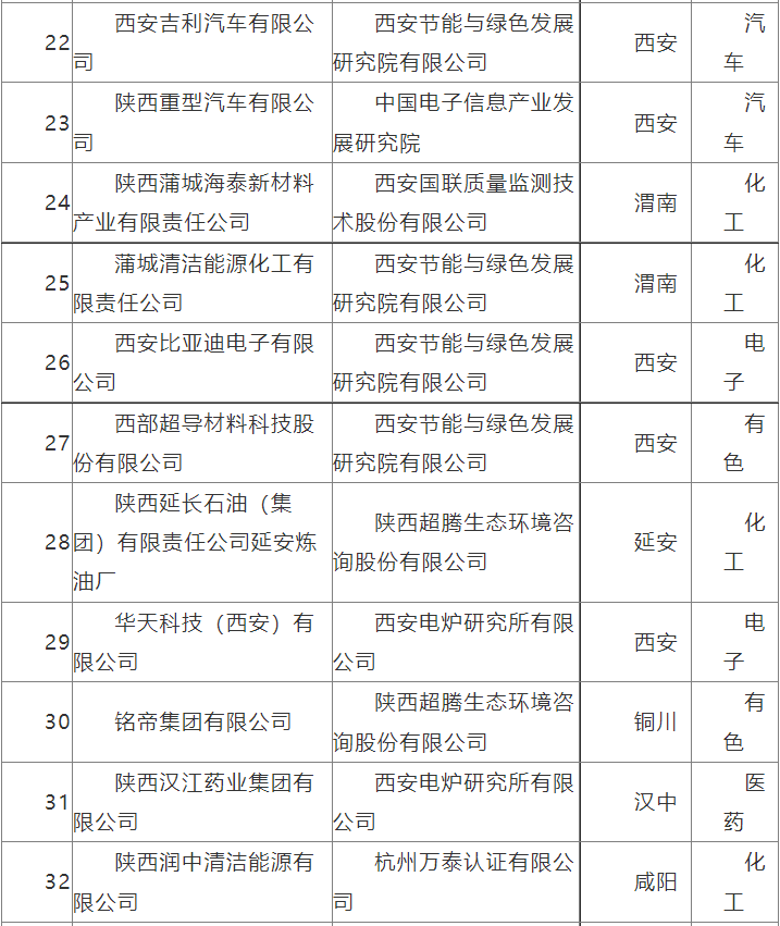 3.png 陕西公示第三批绿色制造名单(图3)