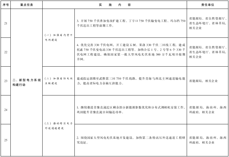 青海打造国家清洁能源产业高地2022年工作要点发布！(图5)