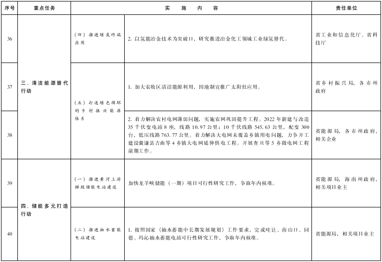 青海打造国家清洁能源产业高地2022年工作要点发布！(图8)