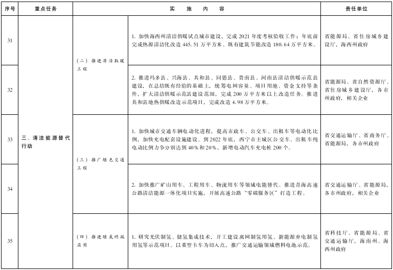 青海打造国家清洁能源产业高地2022年工作要点发布！(图7)