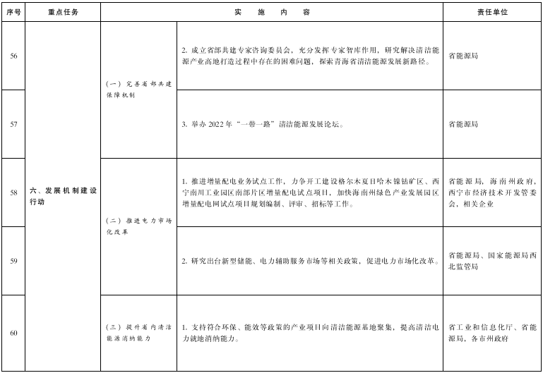 青海打造国家清洁能源产业高地2022年工作要点发布！(图12)