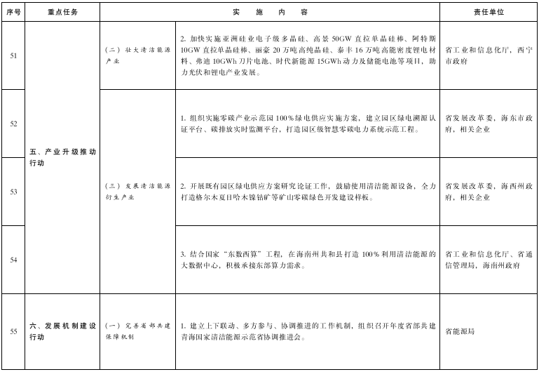 青海打造国家清洁能源产业高地2022年工作要点发布！(图11)