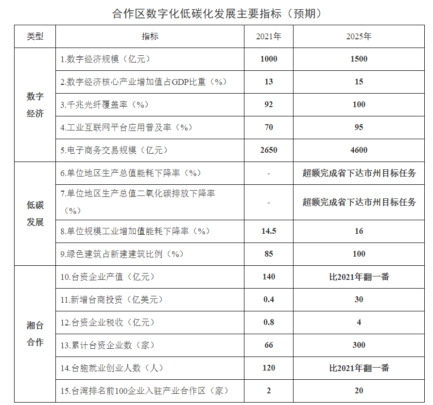 推动合作区全面绿色转型 湖南发改委印发《海峡两岸产业合作区（湖南）数字化低碳化发展规划》！