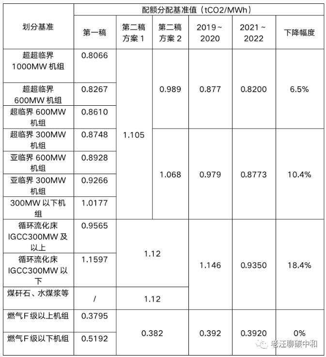 2021~2022全国碳市场配额分配方案出台 新的“盈亏平衡值”有什么作用？