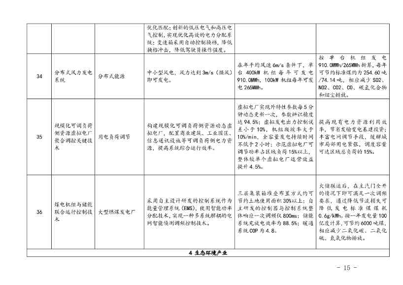 110214174405_0上海绿色技术_13.Jpeg 上海市印发绿色技术目录:涵盖多项节能降碳技术(图13)
