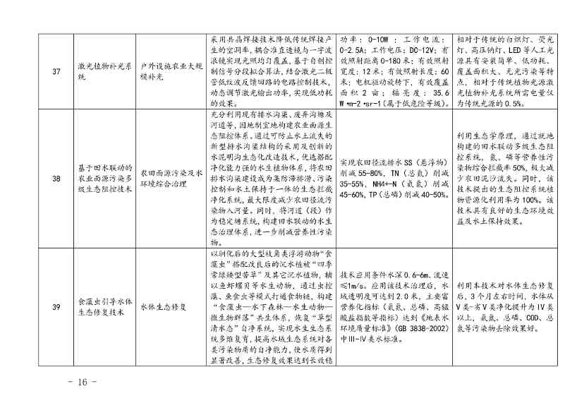 110214174405_0上海绿色技术_14.Jpeg 上海市印发绿色技术目录:涵盖多项节能降碳技术(图14)