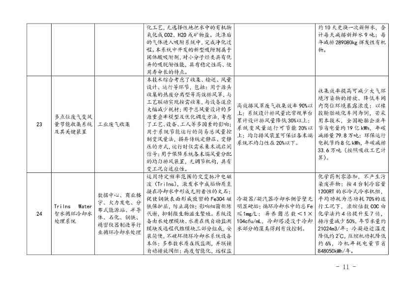 110214174405_0上海绿色技术_9.Jpeg 上海市印发绿色技术目录:涵盖多项节能降碳技术(图9)