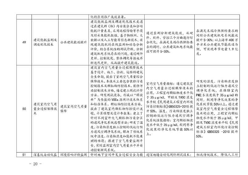 110214174405_0上海绿色技术_18.Jpeg 上海市印发绿色技术目录:涵盖多项节能降碳技术(图18)