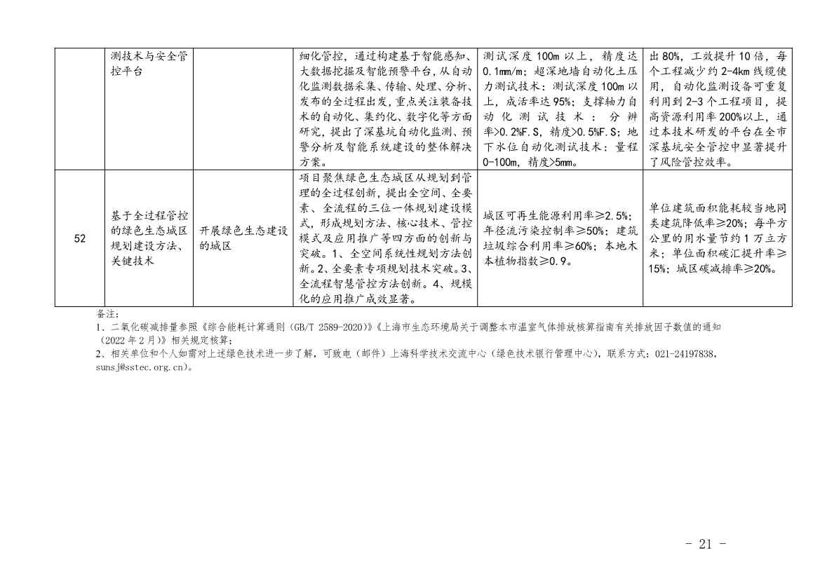 110214174405_0上海绿色技术_19.Jpeg 上海市印发绿色技术目录:涵盖多项节能降碳技术(图19)